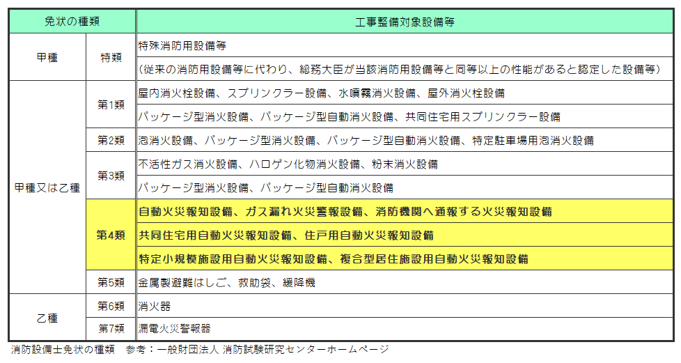 消防設備士免状の種類