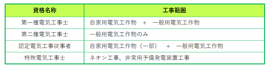 電気工事士の工事範囲