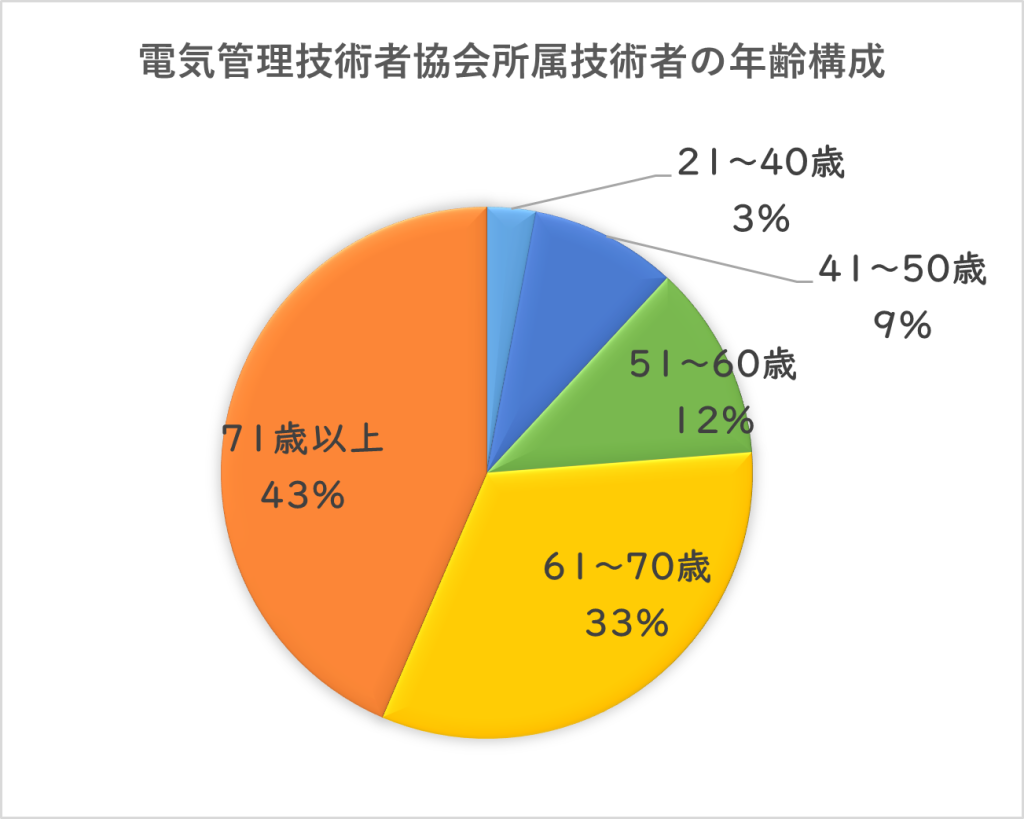グラフ電気監理技術者の年齢構成