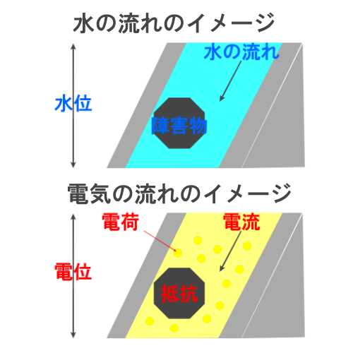 水の流れと電気の流れのイメージ