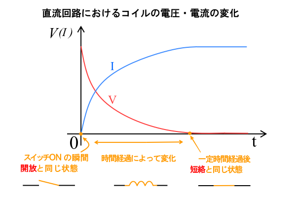 直流回路の電圧電流変化（コイル）