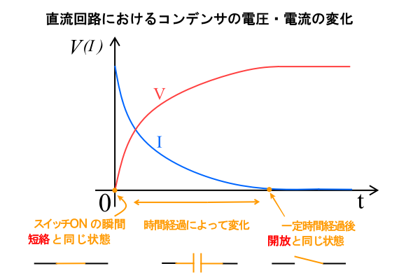直流回路の伝ある電流の変化（コンデンサ）