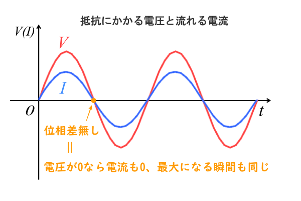 抵抗の場合の電圧と電流の位相